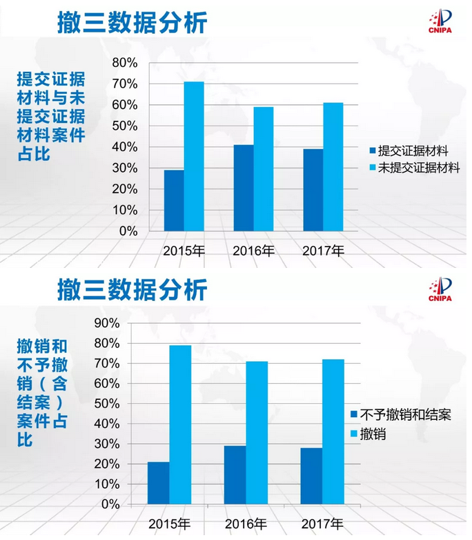 撤銷(xiāo)三年不使用制度及證據(jù)材料要求