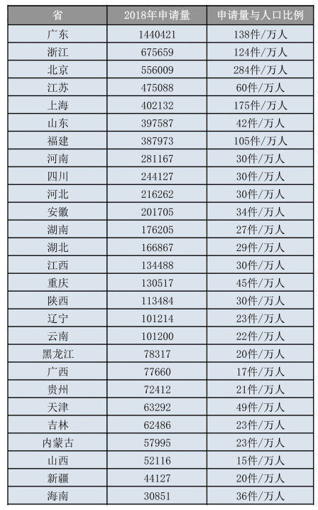 我國(guó)人均商標(biāo)申請(qǐng)量跑贏全世界