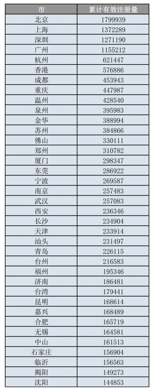 我國(guó)人均商標(biāo)申請(qǐng)量跑贏全世界