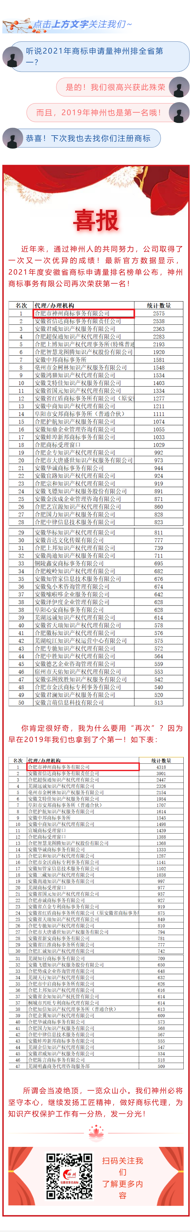 喜報(bào)！神州公司榮獲安徽省2021年度商標(biāo)申請量第一名！